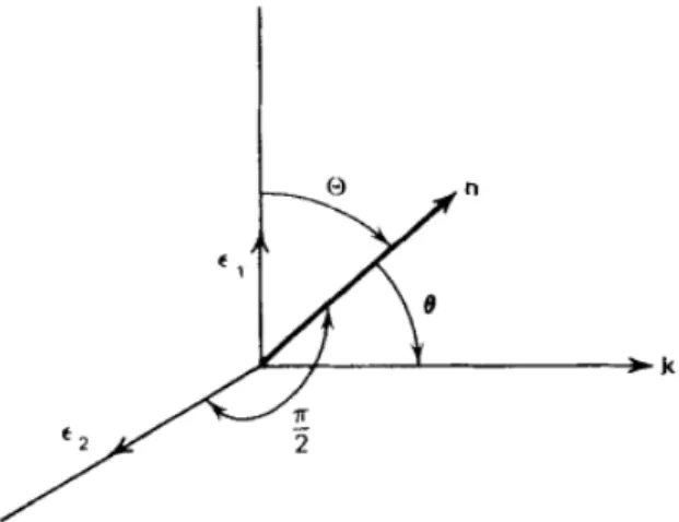Figura 1.2: Schema Thomson Scattering onda non polarizzata