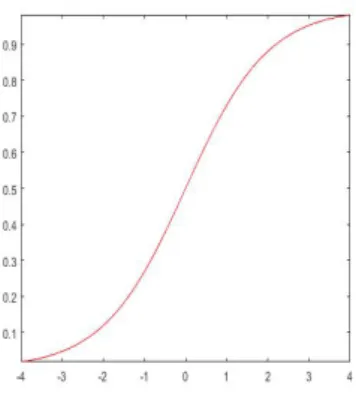 Figura 3.1: Funzione logistica 1+exp(η) exp(η) In definitiva il modello di regressione logistica `e