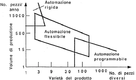 Figura  3  -  Classificazione  del  sistema  di  automazione  sulla  base  di  volume  di  produzione e varietà del prodotto 