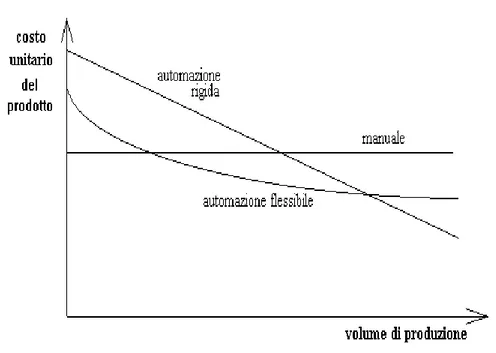 Figura 4 - Classificazione del sistema di automazione in relazione al costo unitario  del prodotto ed al volume di produzione 