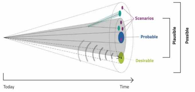 Figure 2.2 Futures cone. 