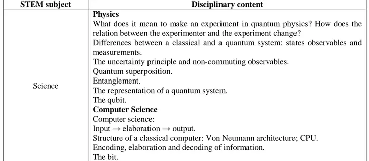 Table  2.1:  Examples  of  disciplinary  contents  that  can  be  addressed  through  a  STEM  module  on  quantum 