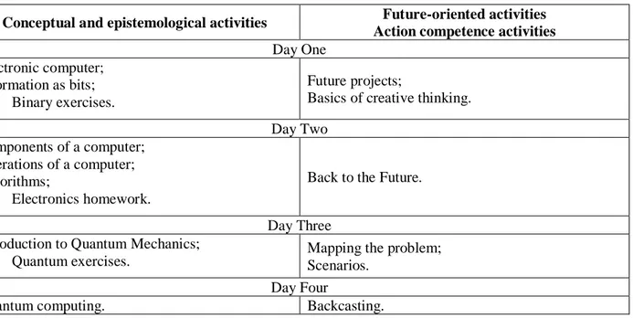 Table 2.2: Chronological structure of the Finnish I SEE module. 