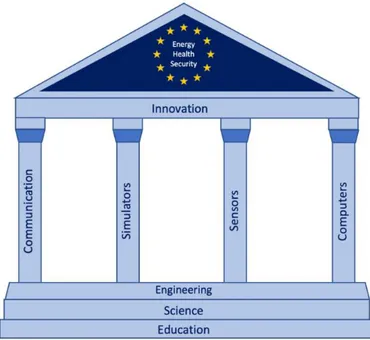 Figure 3.1: Elements of a European programme in quantum technologies. Adapted from Quantum Manifesto (p