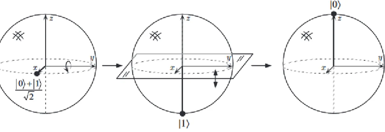 Figura 1.2: Azione di H su un qubit che si trova inizialmente nello stato |+i.
