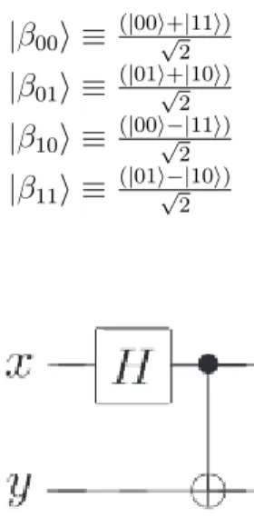 Figura 1.3: Circuito per creare stati di Bell. Troviamo prima una porta di Hadamard e successivamente un CNOT (control qubit in x e target qubit in y).