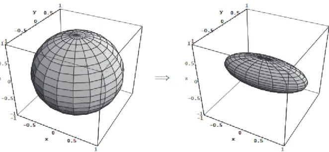 Figura 2.1: Effetto di un canale di bit flip sulla sfera di Bloch per p=0.3. C’` e la proiezione del vettore lungo l’asse ˆ x con la contrazione del piano ˆ y − ˆ z.
