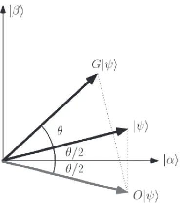 Figura 3.1: In figura troviamo l’azione di una singola iterazione di Grover: l’azione complessiva ` e quella di ruotare |ψi verso |βi, sovrapposizione delle soluzioni del problema di ricerca, di un angolo θ