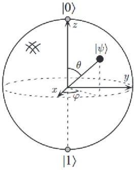 Figura 1.1: Rappresentazione di un qubit mediante la sfera di Bloch.
