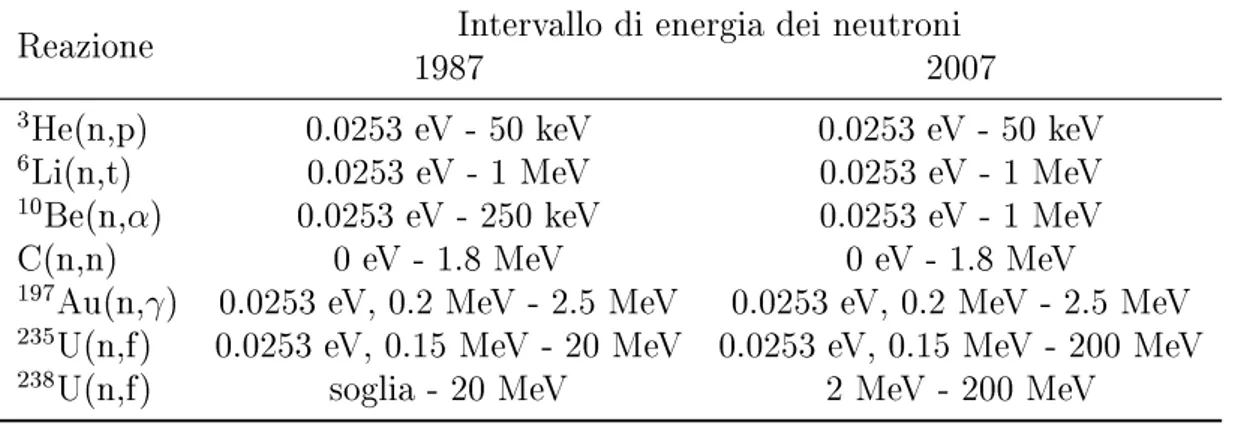 Tabella 1.1: Reazioni la cui sezione d'urto è considerata standard negli intervalli di energia dei neutroni riportati secondo il primo rapporto del 1987 e quello del 2007