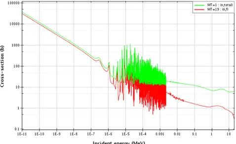 Figura 1.1: Confronto tra la sezione d'urto di 235 U(n,f) in rosso e la sezione d'urto totale