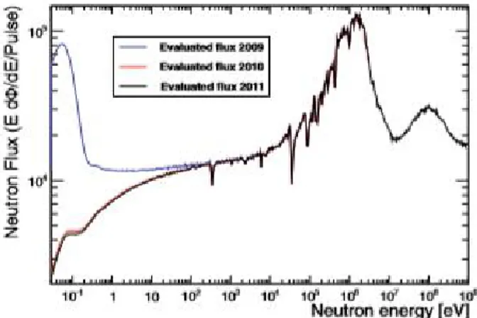 Figura 2.3: Misura del usso di neutroni disponibile a n_TOF in funzione dell'energia secondo le valutazioni del 2009, 2010 e 2011