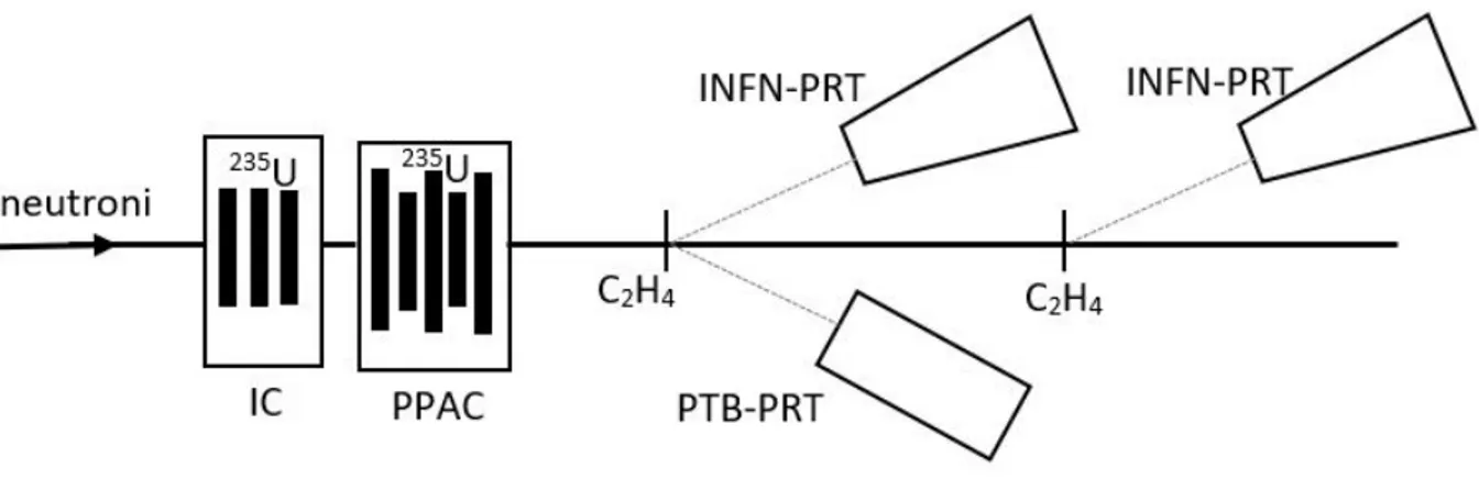 Figura 2.4: Illustrazione dell'apparato sperimentale montato nella EAR-1 di n_TOF con le due camere di ssione (IC e PPAC) e i telescopi (PRT) per la misura del usso incidente di neutroni.