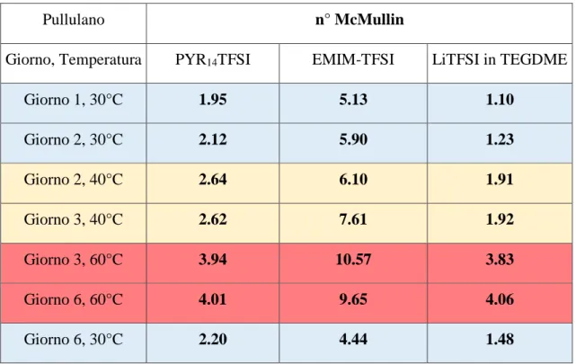 Tab. 3 Numeri di McMullin per il pullulano nei diversi elettroliti. 