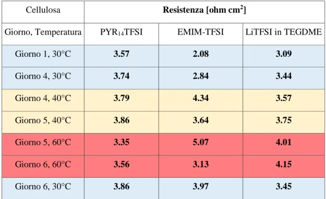 Tab. 5 Numeri di McMullin per la cellulosa nei diversi elettroliti. 
