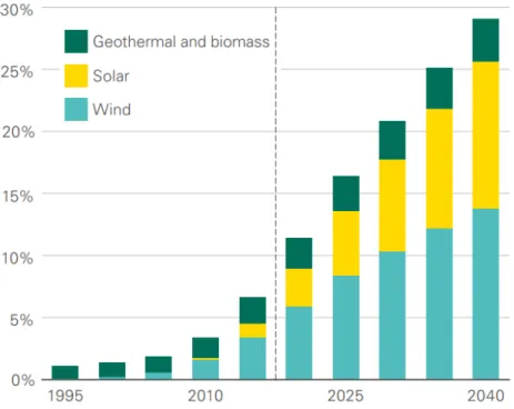 Figura 1.1: Frazione di energia rinnovabile prodotta dalle diverse fonti (geo- (geo-termia e biomasse, solare, eolico)