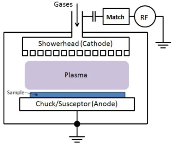 Figura 1.9: Rappresentazione schematica dell’apparato per PECVD. La deposizione sul campione (blu) ` e attivata per mezzo di una scarica in radiofrequenza o in corrente continua [11].