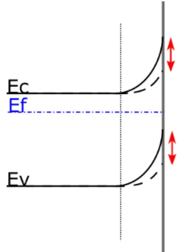 Figura 1.10: La tecnica SPS permette di studiare la variazione del pie- pie-gamento delle bande energetiche (frecce rosse) che si verifica, in seguito all’illuminazione del campione, per una variazione del potenziale di superficie.