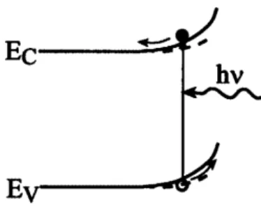 Figura 1.12: All’equilibrio, le bande di conduzione e valenza in un semi- semi-conduttore tipo n sono rappresentate dalle linee continue che si piegano in prossimit` a della superficie