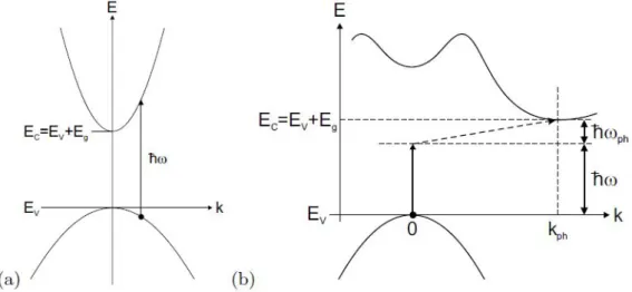 Figure 1.6: (a) Direct and (b) indirect optical transitions between VB and CB. The photon energy is E g 