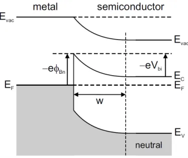 Figure 2.5: Schematic band structure of a metalsemiconductor junction that is dom- dom-inated by bulk properties of the semiconductor: w denotes the width of the depletion layer, φ B,n denotes the Schottky barrier height, V bi denotes the built-in voltage