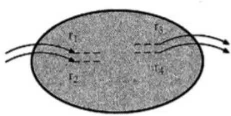 Figura 2.4: Interpretazione fisica del termine di ODLRO per le coppie di elettroni, la distanza r 1 − r 3 (come quella tra r 2 − r 3 )