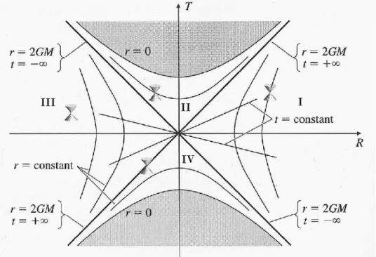 Figura 2.1: Diagramma di Kruskal della soluzione di Schwarzschild. Ciascun punto del diagramma è una 2-sfera