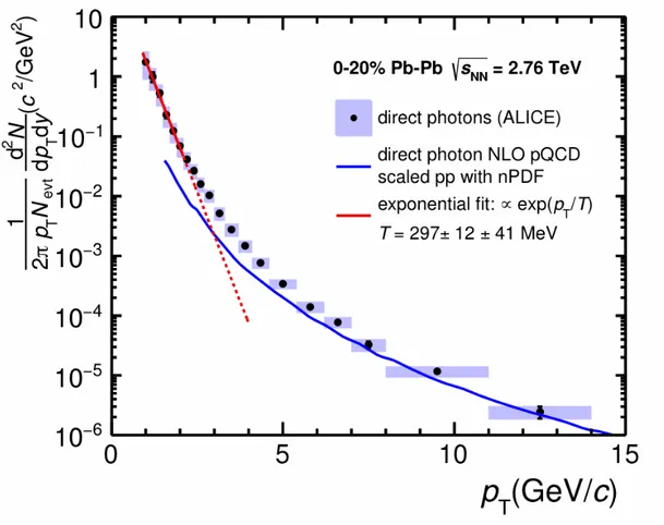 Figura 1.12: Spettro di fotoni diretti misurato in ALICE in collisioni centrali Pb-Pb a √
