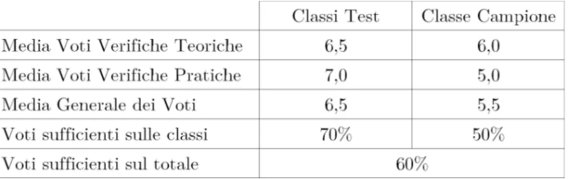 Figura 3.1: Confronto Valutazioni Classi Test - Classe Campione