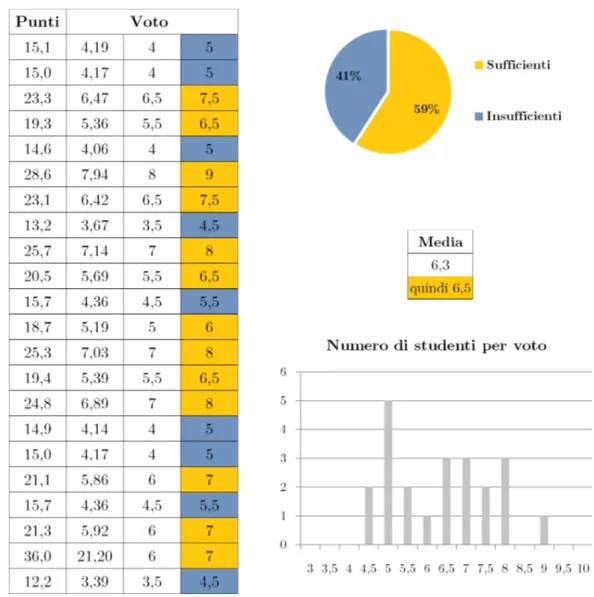 Figura 3.4: Valutazioni Verifica Teorica IV Y - Classe Test