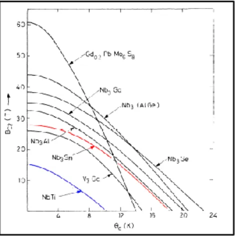 Figure 2.15: Upper critical field vs critical temperature  for some superconducting alloys and compounds