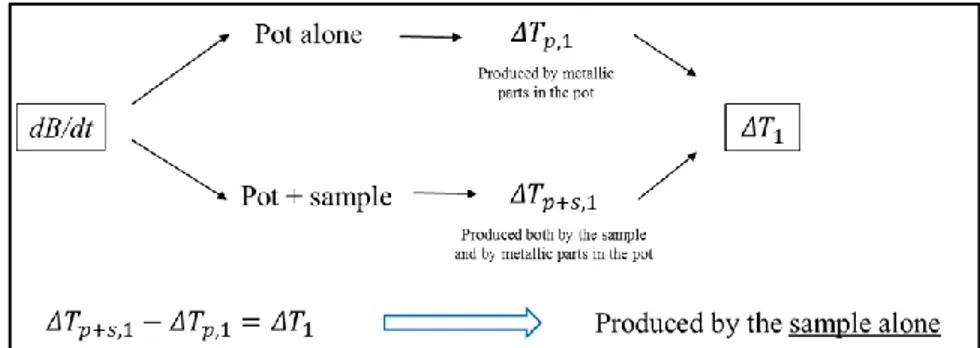 Figure 4.7: First set of measurements for the calibration procedure,  involving the external solenoid