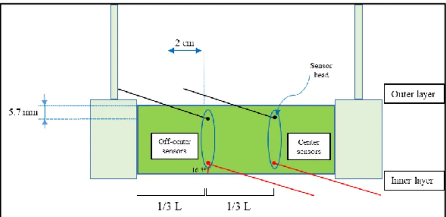 Figure 4.13: Drawing of the insulator box. It shows how the  sensors are instrumented