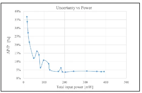Figure 4.16: Plot of the uncertainty, expressed as ΔP/P (%), as a  function of the total input power