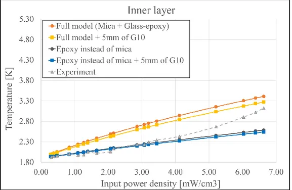 Figure 5.19: Simulation results for the inner layer, with the same  considerations made for Fig.5.18