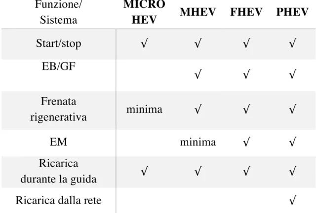 Tabella	1	-	Comparativa	di	architetture	ibride	