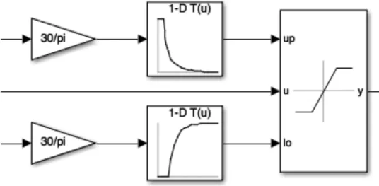 Figura	15	-	Saturazione	dinamica	della	coppia	del	BSG	