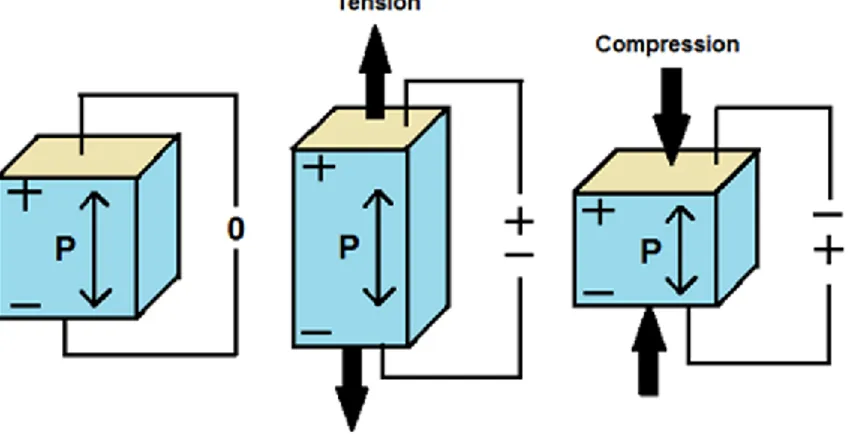 Figure 1.1: Piezoelectric effect diagram, direct and inverse piezoelectric effect. 