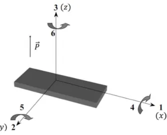 Figure 1.3: Tensor directions defining the constitutive equations 1.7,8. 