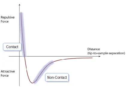 Figure 2.2: Van der Waal’s force vs distance, based on the Lennard-Jones model.