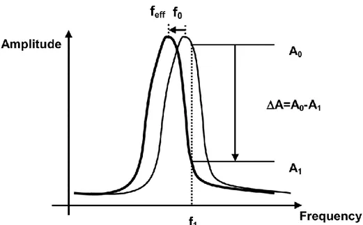 Figure 2.3: oscillation amplitude vs frequency in a neighbourhood of the resonance fre- fre-quency  