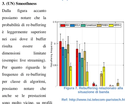 Figura 7. Rebuffering relazionato alla  situazione di banda 