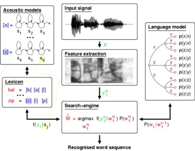 Figura 7.2: Un esempio di modello per voice recognition