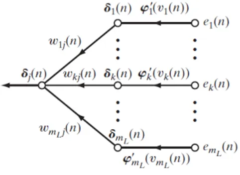 Figure 2.4: Graph to visualize how the back-propagation formula works. 1. Logistic Function, already mentioned in Section 2.4.1, defined by