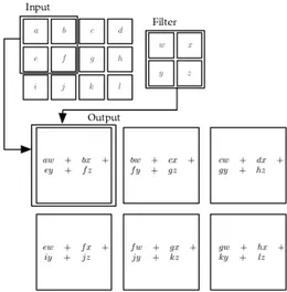 Figure 2.5: Example of convolution of an input of size 3 × 4 with a 2 × 2 filter, fixed stride 1 × 1 and no padding