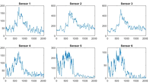 Figure 3.2: Plot of EMG signals acquired by the six different sensors at the same time during the reproduction of a Pinch gesture (3).