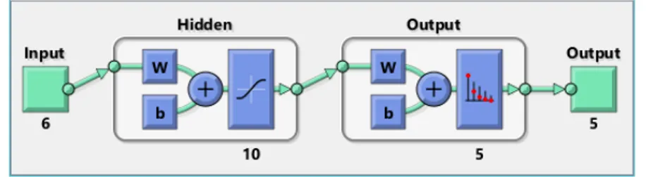 Figure 3.3: Diagram of the two-layer feedforward network created by the command patternnet(10), where 6 is the number of features and 5 the number of classes.