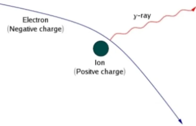 Figure 2.1: Schema dell’interazione “free-free” tra un elettrone ed uno ione.