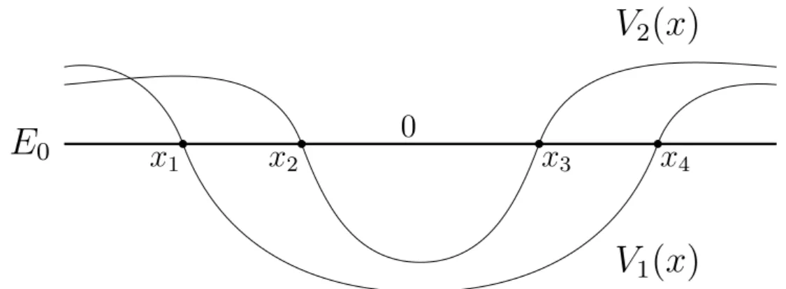 Figure 7: Non intersecting potentials
