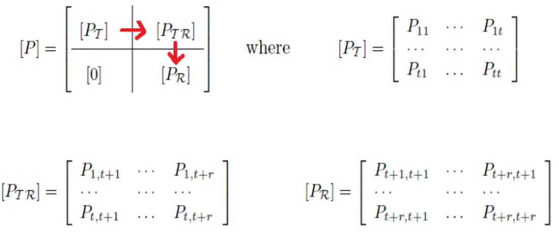 Figure 3.5: The transition matrix of an ergodic unichain. [P R ] is the matrix